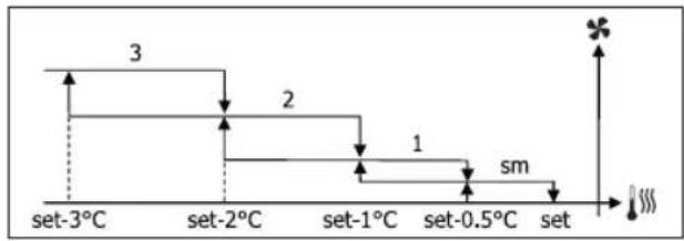 DAIKIN FWL03DAFVS - STUFENWEISE BELÜFTUNG - 4