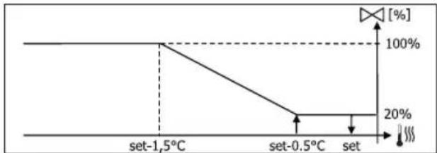 DAIKIN FWL03DAFVS - MODULATING VALVE - 3