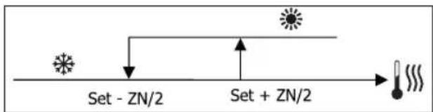 DAIKIN FWL03DAFVS - LOGIQUES DE RÉGLAGE COMMUTATION REFROIDISSEMENT/CHAUFFAGE - 2