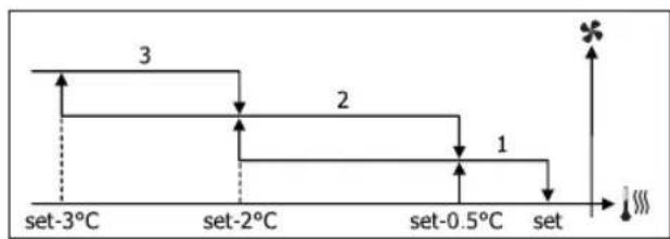 DAIKIN FWL03DAFVS - STUFENWEISE BELÜFTUNG - 2