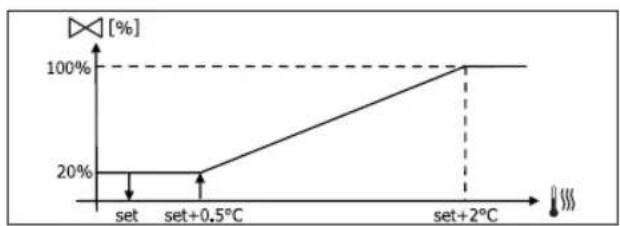 DAIKIN FWL03DAFVS - ON-/OFF-VENTIL - 3