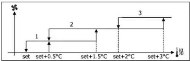 DAIKIN FWL01DAFV3 - VENTILACIÓN POR GRADOS - 8