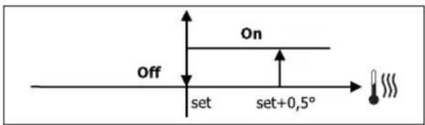 DAIKIN FWL01DAFV3 - VALVOLA ON/OFF - 1