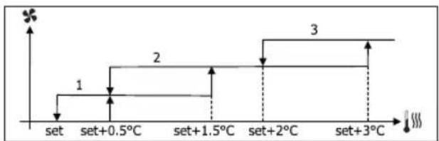 DAIKIN FWL01DAFV3 - VENTILACIÓN POR GRADOS - 6