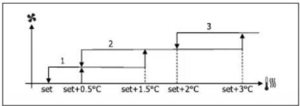 DAIKIN FWL01DAFV3 - VENTILAZIONE A GRADINI - 5