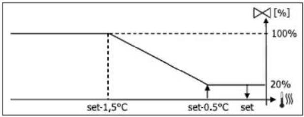 DAIKIN FWL01DAFV3 - VÁLVULA ON/OFF - 5
