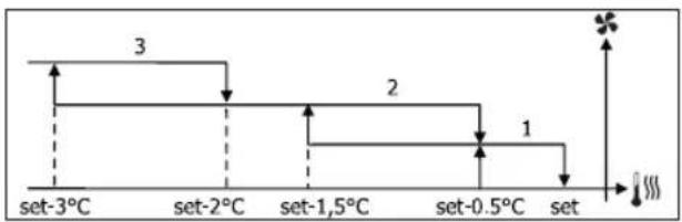 DAIKIN FWL01DAFV3 - Où : - 1