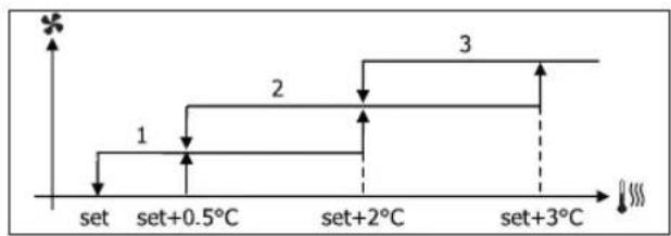DAIKIN FWL01DAFV3 - VENTILACIÓN POR GRADOS - 1