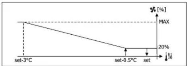 DAIKIN FWL01DAFV3 - MODULATING VENTILATION - 5