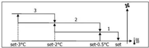 DAIKIN FWL01DAFV3 - VENTILATIE IN STAPPEN - 2