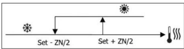 DAIKIN FWL35DAFV3 - LÓGICAS DE REGULACIÓN CONMUTACIÓN ENFRIAMIENTO/ CALEFACCIÓN - 2