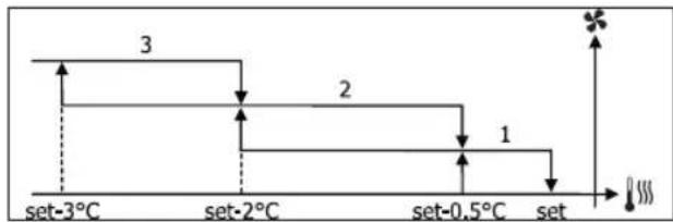 DAIKIN FWL35DAFV3 - STEP VENTILATION - 3