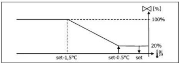 DAIKIN FWL35DAFV3 - VALVOLA ON/OFF - 5
