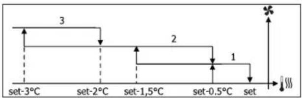 DAIKIN FWL35DAFV3 - ΑΕΡΙΣΜΟΣ ΜΕ ΔΙΑΒΑΘΜΙΣΕΙΣ - 7