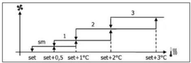 DAIKIN FWM25DAFV3 - СТУПЕНЧАТАЯ ВЕНТИЛЯЦИЯ - 3