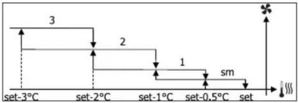 DAIKIN FWM15DAFVS - СТУПЕНЧАТАЯ ВЕНТИЛЯЦИЯ - 4