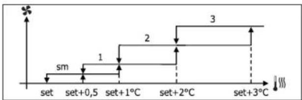 DAIKIN FWM15DAFVS - ΑΕΡΙΣΜΟΣ ΜΕ ΔΙΑΒΑΘΜΙΣΕΙΣ - 4