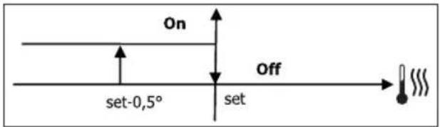 DAIKIN FWM15DAFVS - VANNE ON/OFF - 2