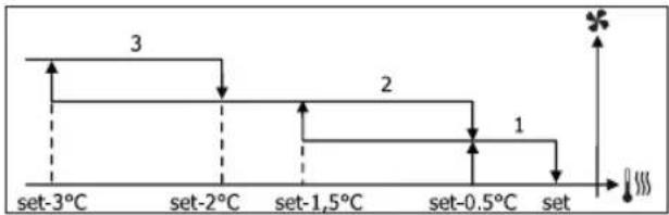DAIKIN FWM15DAFVS - VENTILACIÓN POR GRADOS - 7