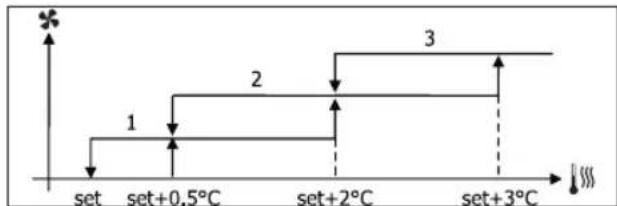 DAIKIN FWM15DAFVS - STEP VENTILATION - 2
