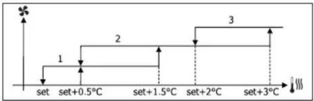 DAIKIN FWL15DATV3 - ΑΕΡΙΣΜΟΣ ΜΕ ΔΙΑΒΑΘΜΙΣΕΙΣ - 8