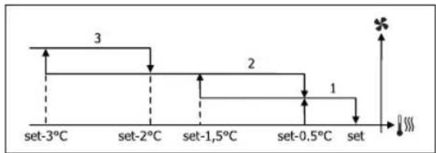 DAIKIN FWL15DATV3 - STUFENWEISE BELÜFTUNG - 7