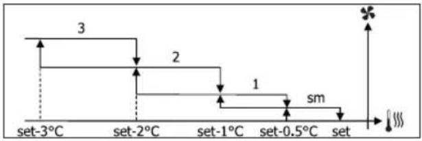 DAIKIN FWL15DATV3 - VENTILATION À PALIERS - 4