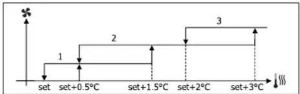 DAIKIN FWL15DATV3 - VENTILATIE IN STAPPEN - 8