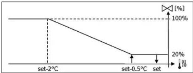 DAIKIN FWL08DATV3 - VÁLVULA DE ENCENDIDO/APAGADO - 4