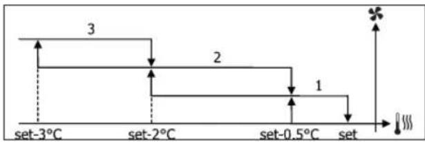 DAIKIN FWL08DATV3 - ΑΕΡΙΣΜΟΣ ΜΕ ΔΙΑΒΑΘΜΙΣΕΙΣ - 3