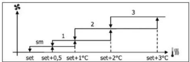 DAIKIN FWL08DATV3 - VENTILATION À PALIERS - 3