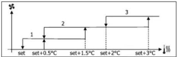 DAIKIN FWL08DATV3 - VENTILATION À PALIERS - 6