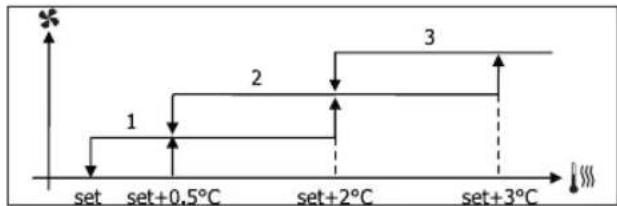 DAIKIN FWL03DATV3 - FOKOZATOS SZELLÖZÉS - 1