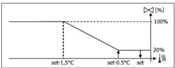 DAIKIN FWM15DAFV3 - ON/OFF SZELEP - 5