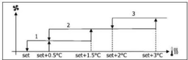 DAIKIN FWM15DAFV3 - VENTILATIE IN STAPPEN - 5