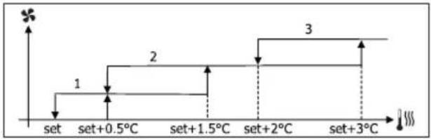 DAIKIN FWM02DAFV3 - FOKOZATOS SZELLÖZÉS - 5