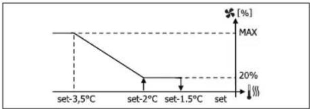 DAIKIN FWM02DAFV3 - MODULATING VENTILATION - 6