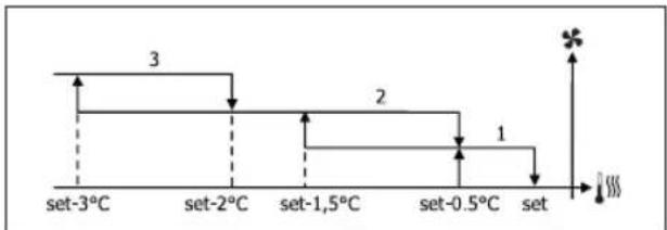 DAIKIN FWM02DAFV3 - VENTILAZIONE A GRADINI - 6
