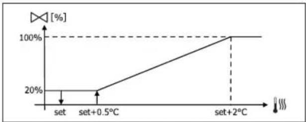 DAIKIN FWM06DAFVS - MODULATING VALVE - 1