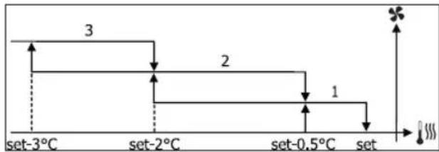 DAIKIN FWM06DAFVS - СТУПЕНЧАТАЯ ВЕНТИЛЯЦИЯ - 2