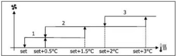 DAIKIN FWM06DAFVS - ΑΕΡΙΣΜΟΣ ΜΕ ΔΙΑΒΑΘΜΙΣΕΙΣ - 6