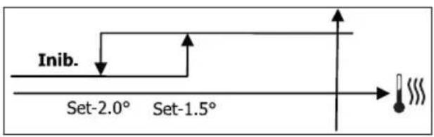 DAIKIN FWM06DAFVS - LOGIQUE - 2