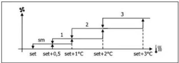 DAIKIN FWM04DATVS - VENTILAZIONE A GRADINI - 3