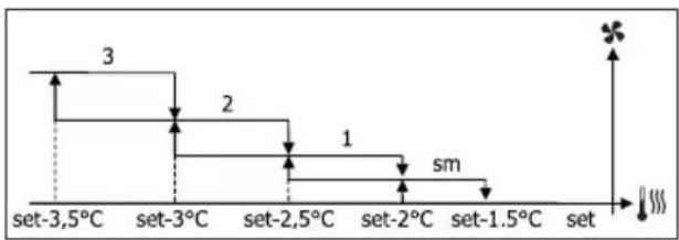 DAIKIN FWM04DATV3 - STUFENWEISE BELÜFTUNG - 8