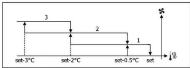 DAIKIN FWM04DATV3 - VENTILAZIONE A GRADINI - 2
