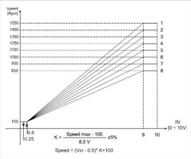 DAIKIN FWN18AAFN6V3 - Characteristic of inverter control - 1