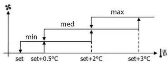 DAIKIN FWH06AAFN6V3 - Tableaux de commande dédiée (FWEC2T/4T - FWECSA - FWEC1A-2A-3A - 1
