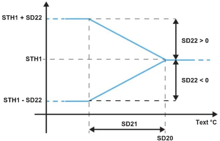 DAIKIN UATYA150BBAY1 - Dynamischer Sollwert von Außenluftfühler im Heizbetrieb - 2