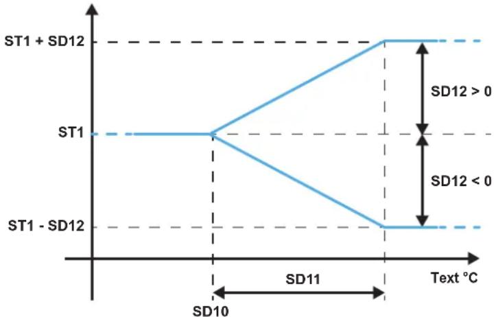 DAIKIN UATYA50BFC2Y1 - Dynamic setpoint from external air probe in cooling mode - 2