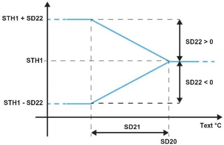 DAIKIN UATYA30BFC2Y1 - Dynamic setpoint from external air probe in heating mode - 2